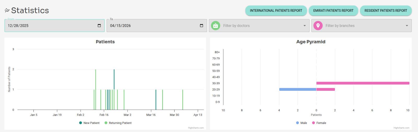 Screenshot of the Oryx Dubai project — statistics page